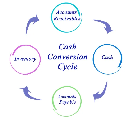 ¿Qué es el Cash Conversion Cycle (CCC)?