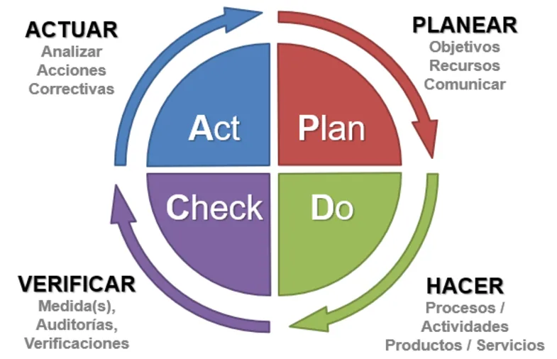 ciclo deming